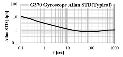 M-G370 Allan STD.png